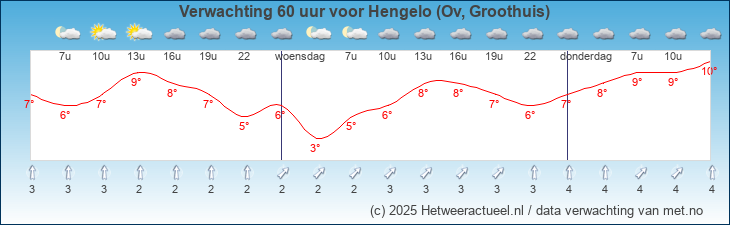 Korte termijn verwachting Hengelo (Ov, Groothuis)