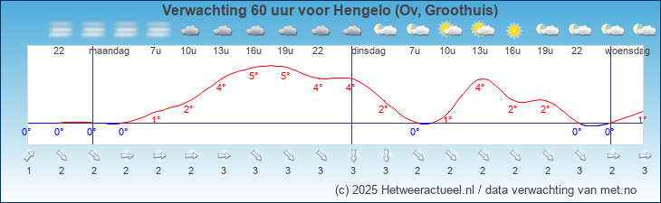 Korte termijn verwachting Hengelo (Ov, Groothuis)