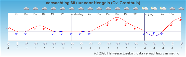 Korte termijn verwachting Hengelo (Ov, Groothuis)