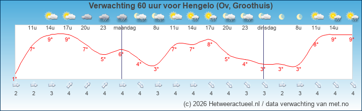 Korte termijn verwachting Hengelo (Ov, Groothuis)