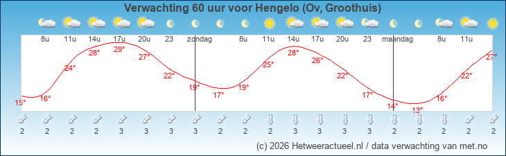 Korte termijn verwachting Hengelo (Ov, Groothuis)