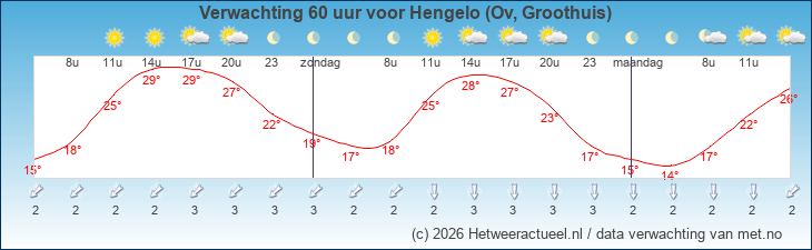 Korte termijn verwachting Hengelo (Ov, Groothuis)