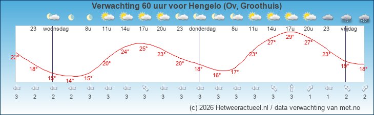 Korte termijn verwachting Hengelo (Ov, Groothuis)