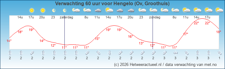 Korte termijn verwachting Hengelo (Ov, Groothuis)