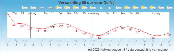 Korte termijn verwachting Delfzijl