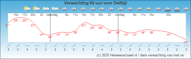 Korte termijn verwachting Delfzijl