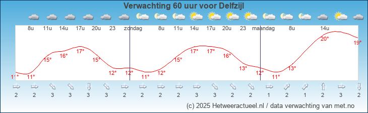 Korte termijn verwachting Delfzijl
