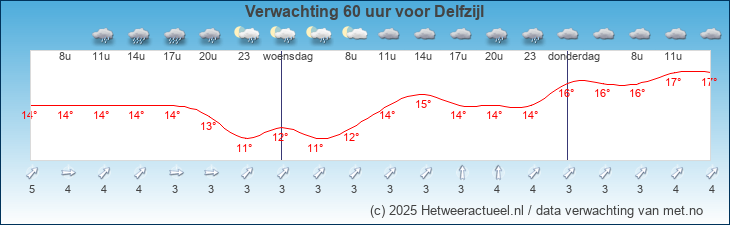 Korte termijn verwachting Delfzijl