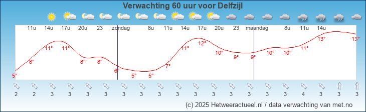 Korte termijn verwachting Delfzijl