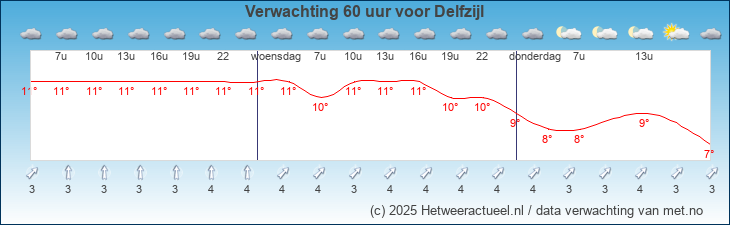 Korte termijn verwachting Delfzijl