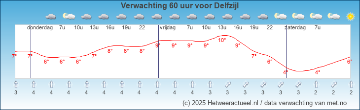 Korte termijn verwachting Delfzijl