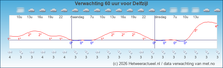 Korte termijn verwachting Delfzijl