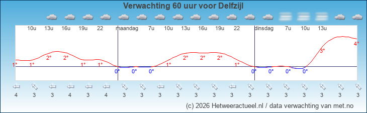 Korte termijn verwachting Delfzijl