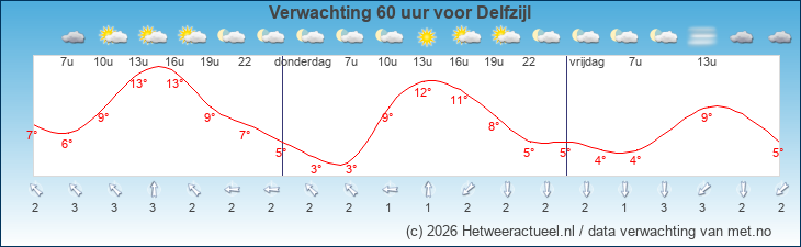 Korte termijn verwachting Delfzijl