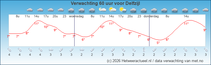 Korte termijn verwachting Delfzijl