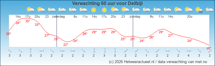 Korte termijn verwachting Delfzijl
