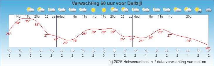 Korte termijn verwachting Delfzijl