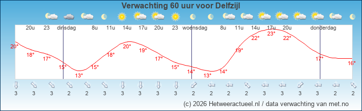 Korte termijn verwachting Delfzijl