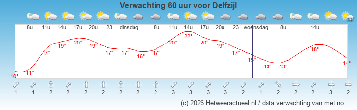 Korte termijn verwachting Delfzijl