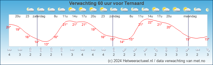 Korte termijn verwachting Ternaard