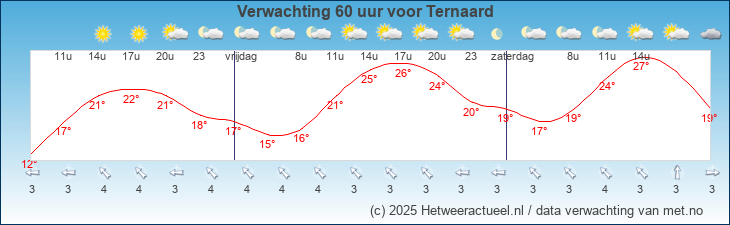 Korte termijn verwachting Ternaard