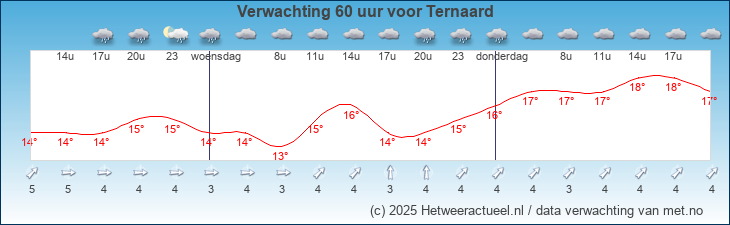 Korte termijn verwachting Ternaard