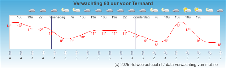 Korte termijn verwachting Ternaard