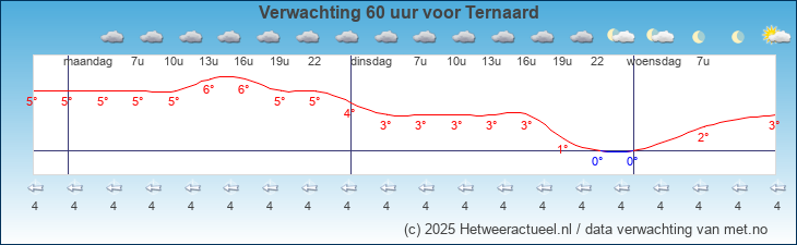 Korte termijn verwachting Ternaard