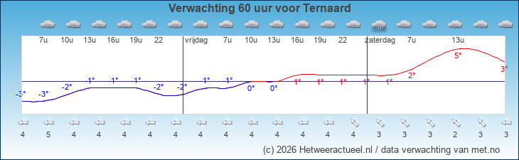 Korte termijn verwachting Ternaard