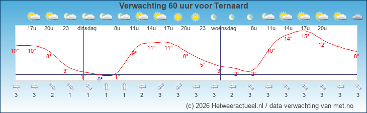 Korte termijn verwachting Ternaard