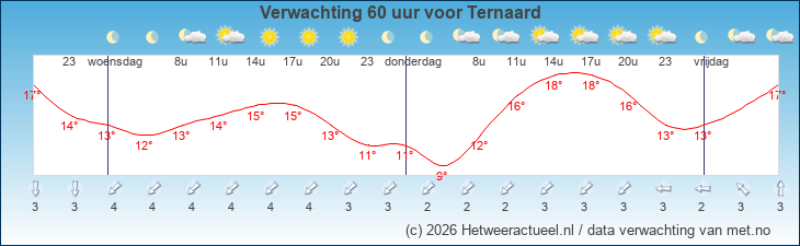 Korte termijn verwachting Ternaard