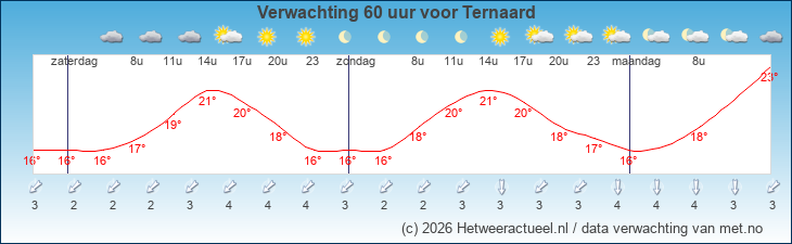 Korte termijn verwachting Ternaard