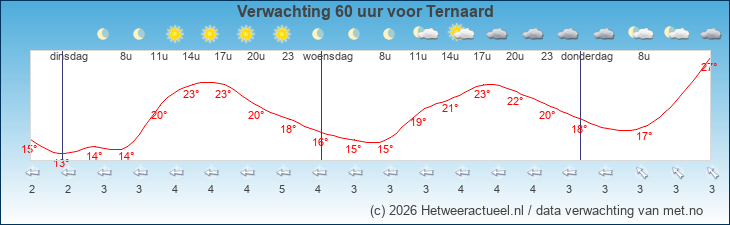 Korte termijn verwachting Ternaard