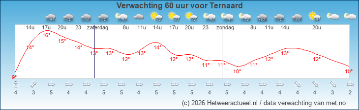 Korte termijn verwachting Ternaard