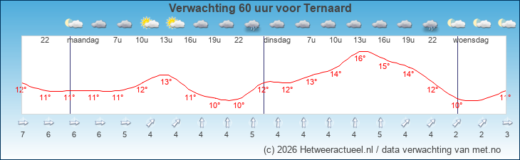 Korte termijn verwachting Ternaard