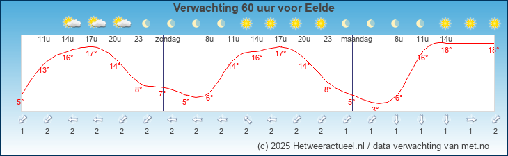 Meteogram Eelde