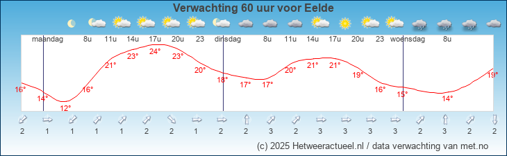 Korte termijn verwachting Eelde