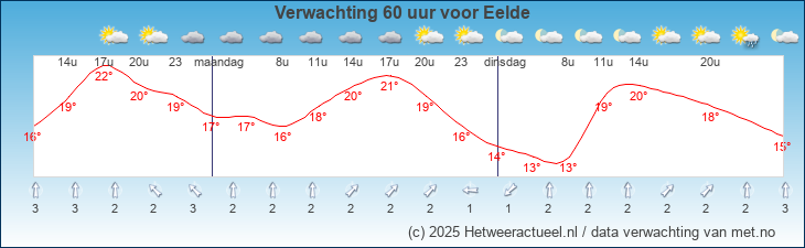 Korte termijn verwachting Eelde