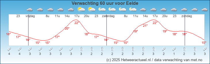 Korte termijn verwachting Eelde