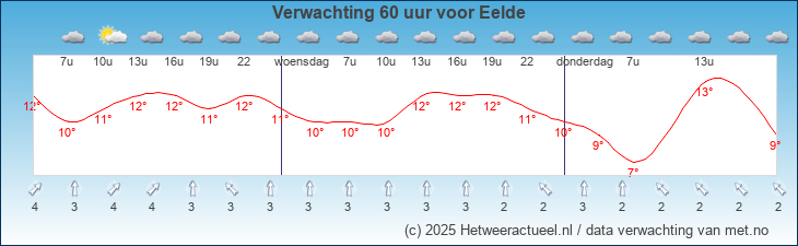 Korte termijn verwachting Eelde