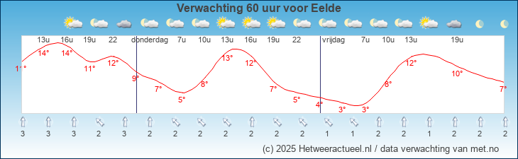 Korte termijn verwachting Eelde