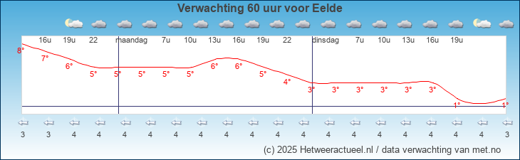 Korte termijn verwachting Eelde