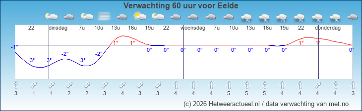 Korte termijn verwachting Eelde