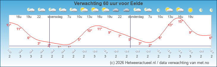 Korte termijn verwachting Eelde
