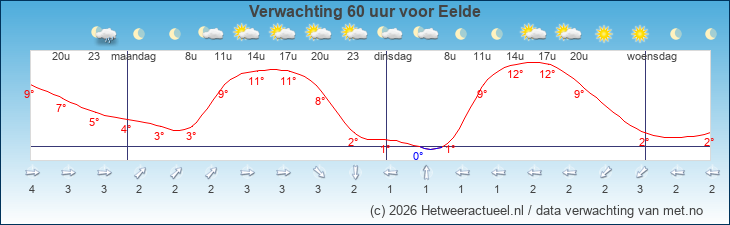 Korte termijn verwachting Eelde