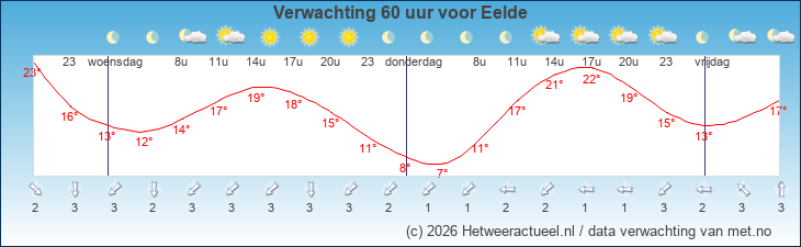 Korte termijn verwachting Eelde