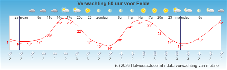 Korte termijn verwachting Eelde