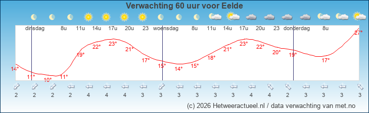 Korte termijn verwachting Eelde