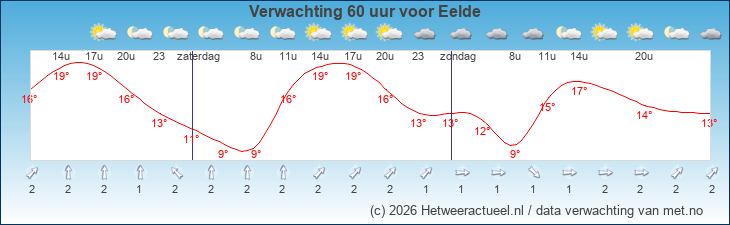 Korte termijn verwachting Eelde