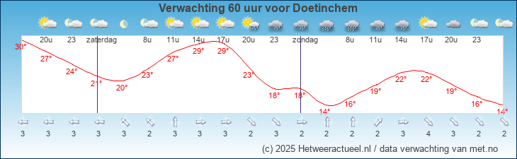 Korte termijn verwachting Doetinchem